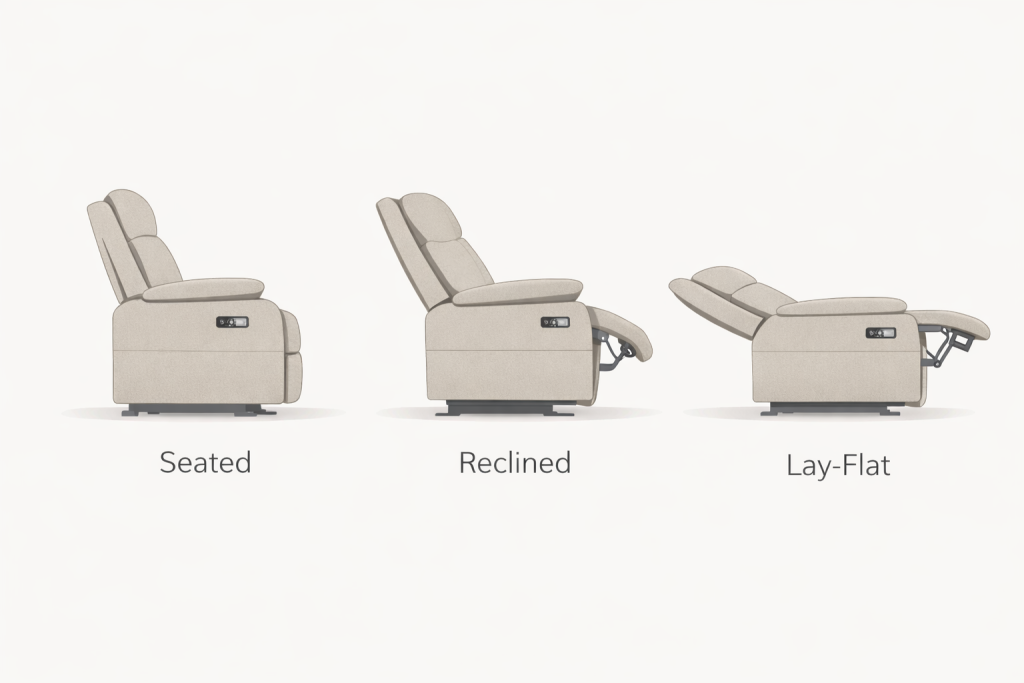 Simple infographic-style diagram showing a lift chair in three recline positions: seated, reclined, lay-flat.